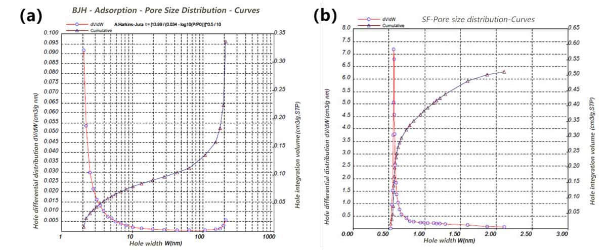 الشكل 4 (أ) توزيع حجم مسام الامتزاز BJH ؛  ( ب ) توزيع حجم مسام الامتزاز SF