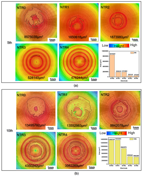 Figure 4. Pitting area of NTR0, NTR1, NTR2, NTR3, and NTR4 electrodes after 5 and 10 welds: (a) 5th weld, (b) 10th weld