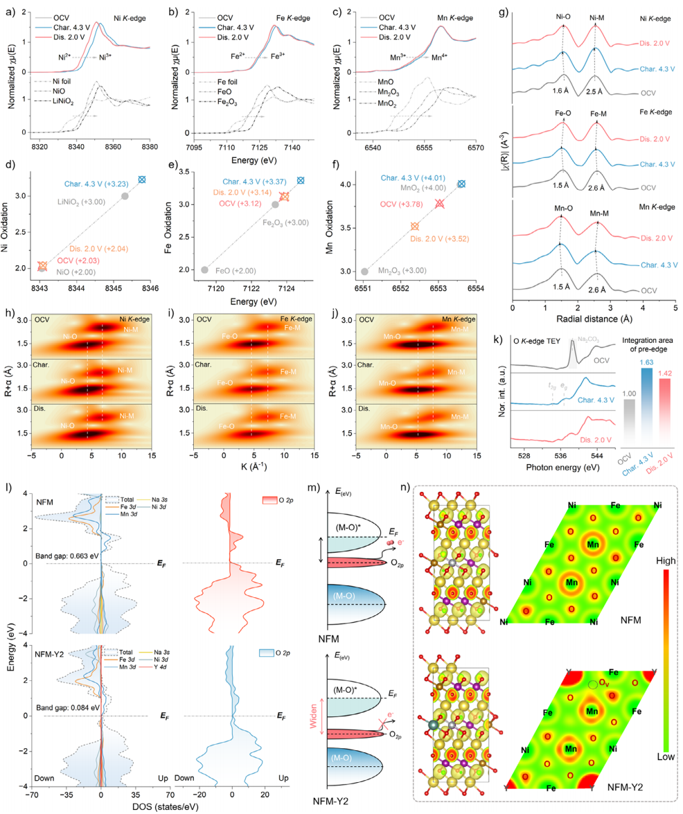 Charge compensation mechanism and electronic-structure evolution during electrochemical cycling