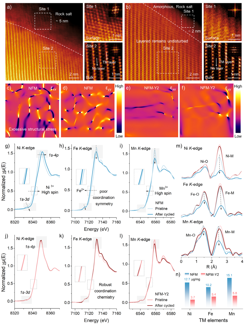 Structural evolution, lattice strain, and transition-metal coordination after long-term cycling